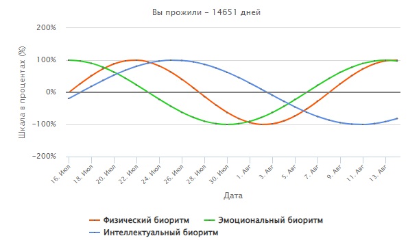 Глобальная апатия - биоритм.jpg