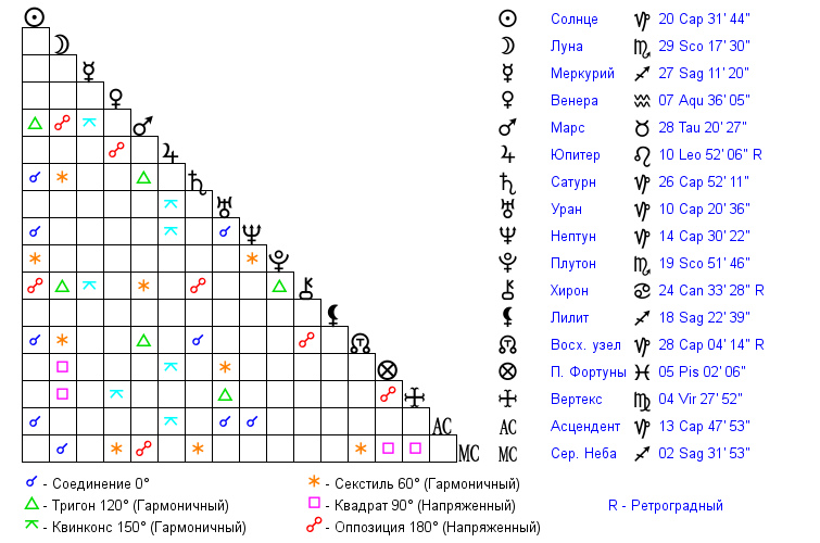 Показатели богатства в гороскопе  - natal_aspect_grid.png