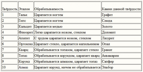 Помогите определить камень. - шкала Мооса.png