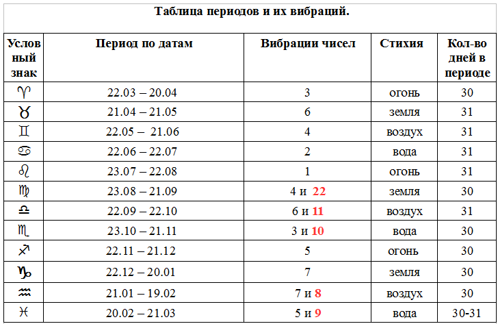 Число знака зодиака число дня в месяце = ? - Снимок.PNG