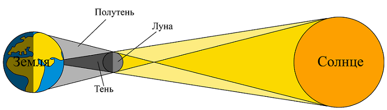 Солнечное затмение. Обряды, ритуалы, медитации - Затмение Солнца.png