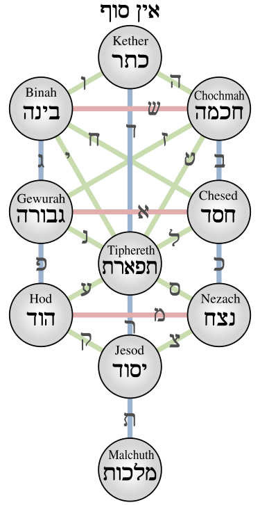 Блог mudder - 375px-Kabbalistic_Tree_of_Life_(Sephiroth).svg.png